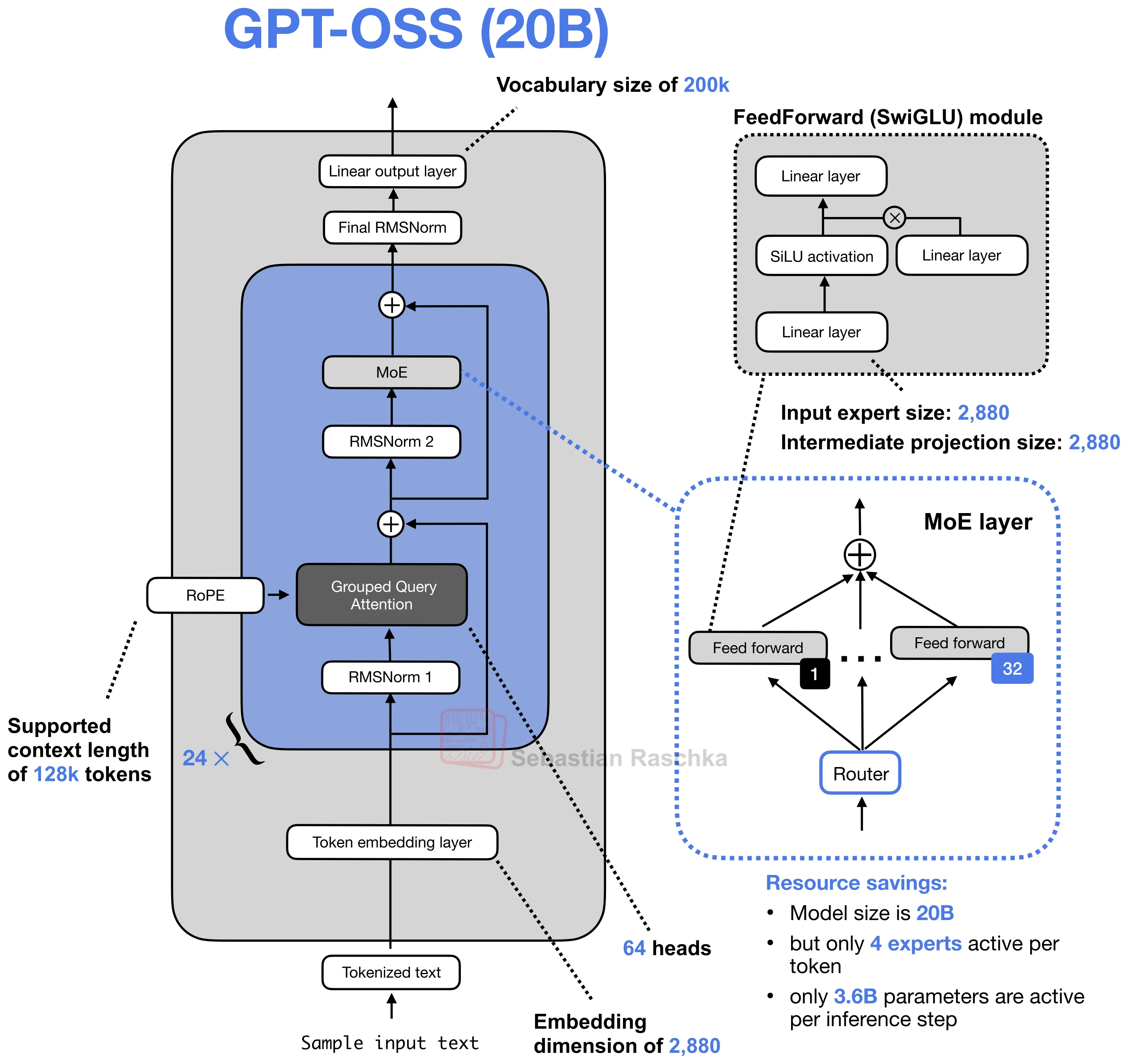 gpt-oss-20b transformer architecture
