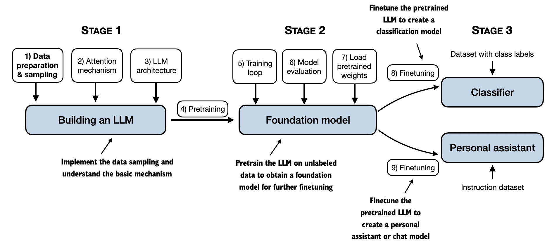 Mental model of an LLM