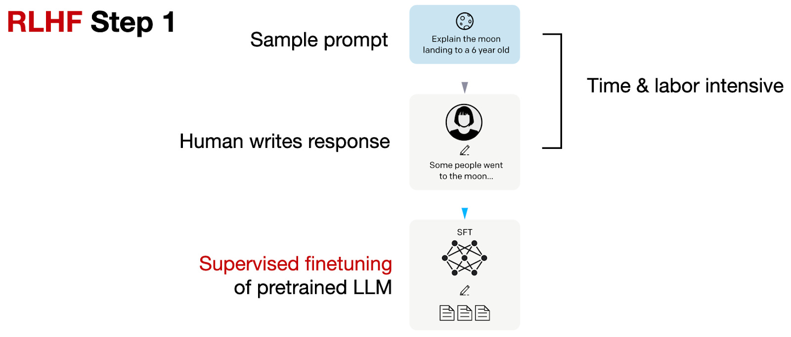 RLHF step 1