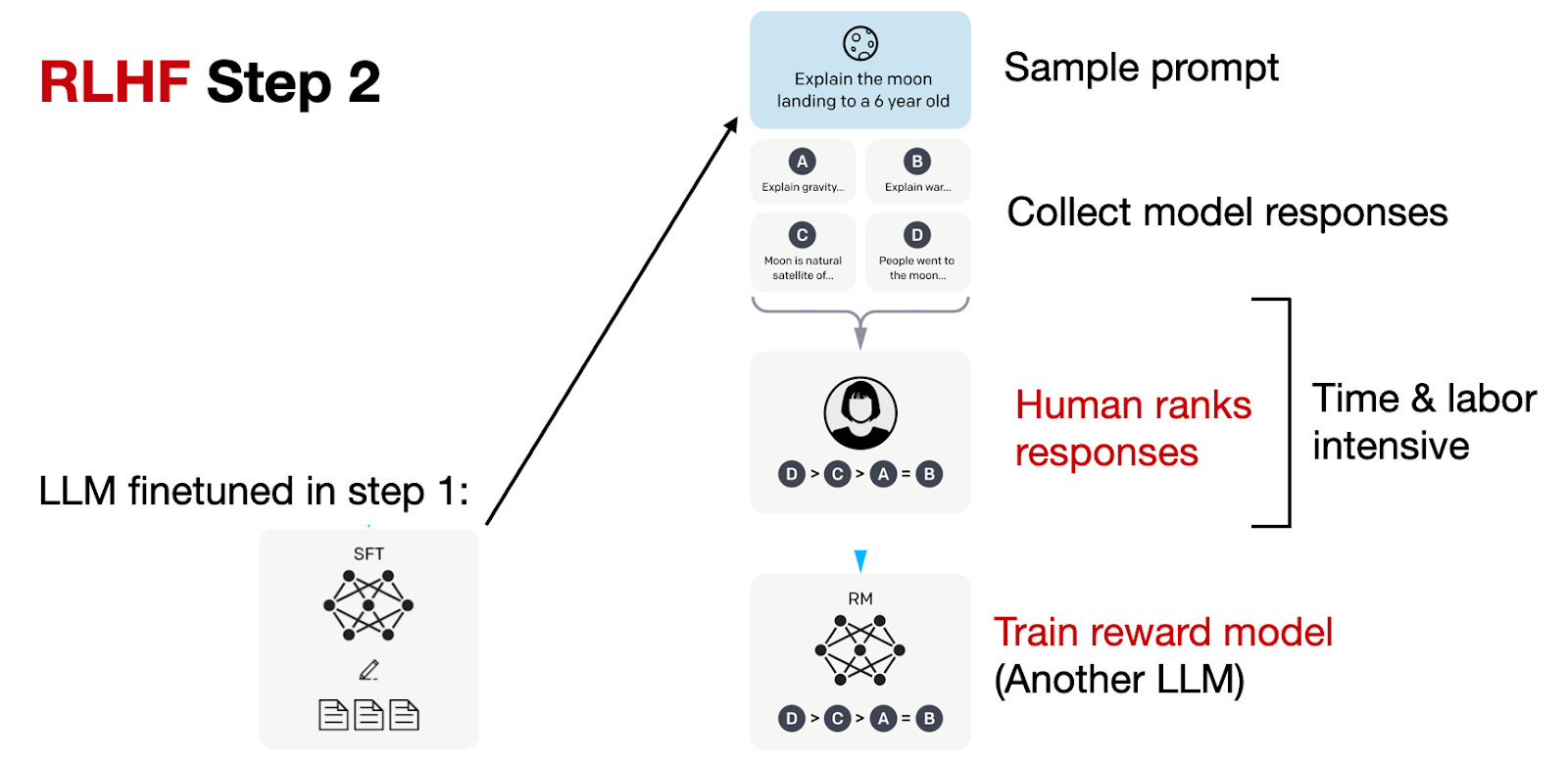 RLHF step 2
