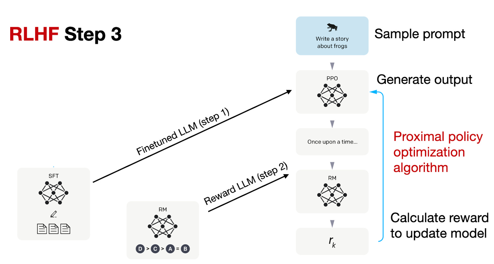 RLHF step 3