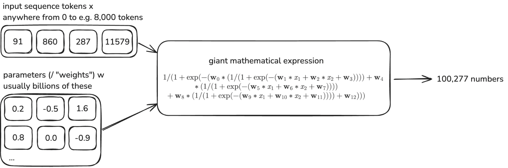 Network weights produce next-token probabilities