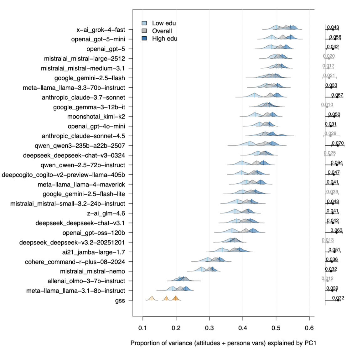 LLM personas show more unidimensional belief structure than human respondents
